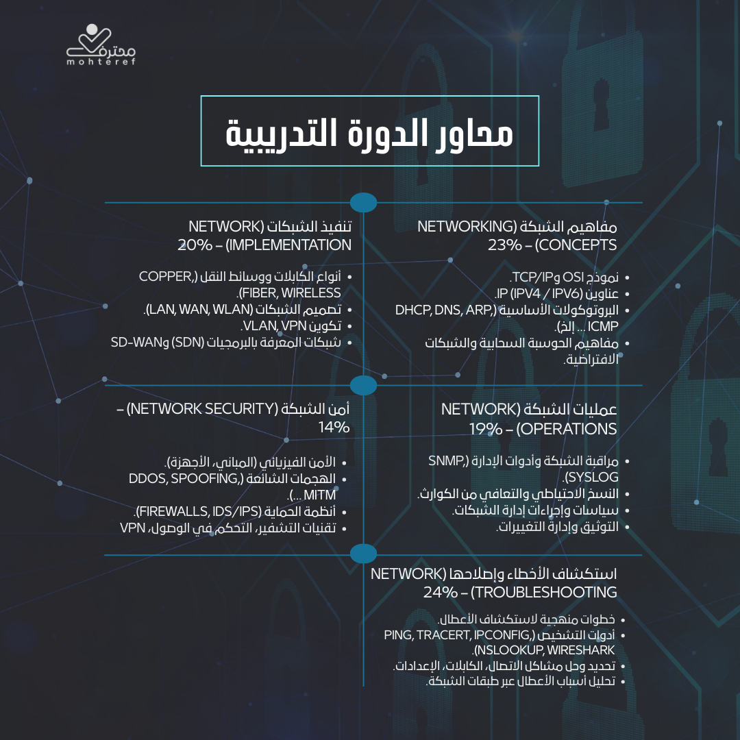 اساسيات الشبكة NETWORK+